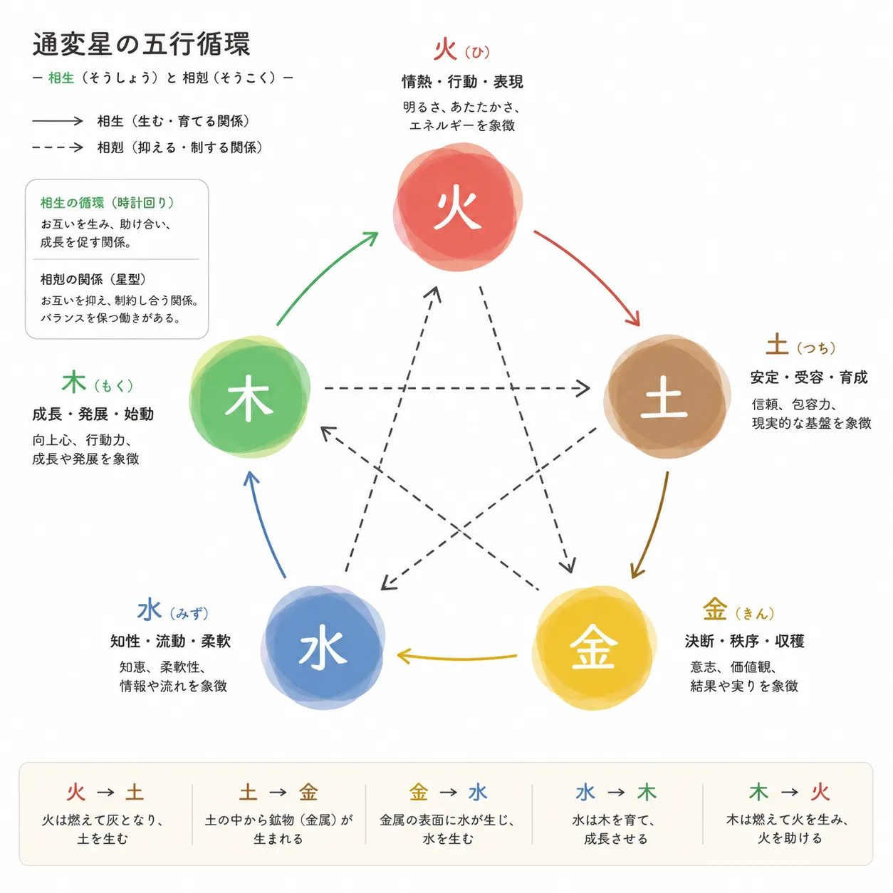 日干が火（丙・丁）のときの通変星・五行循環図