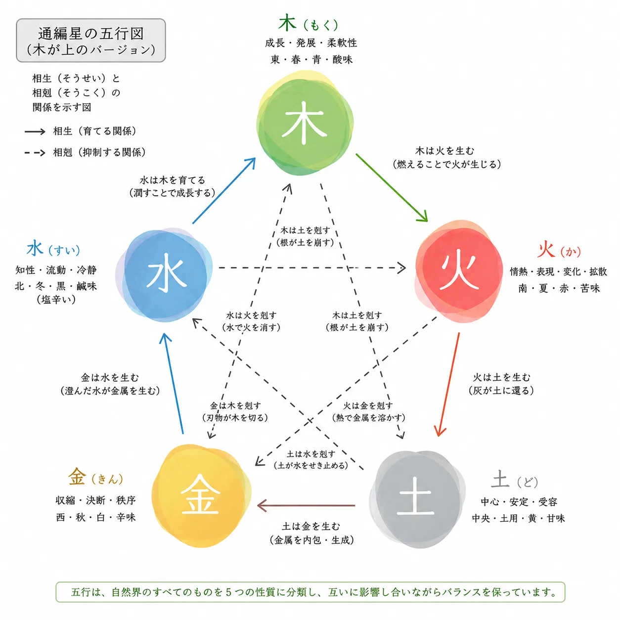 通変星の土台となる五行の循環図（相生・相剋）