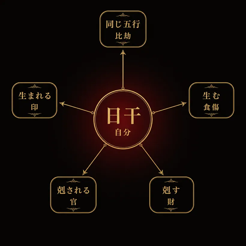 日干（自分）を中心に、同じ五行＝比劫、生む＝食傷、剋す＝財、剋される＝官、生まれる＝印の5グループへ分かれる放射図。